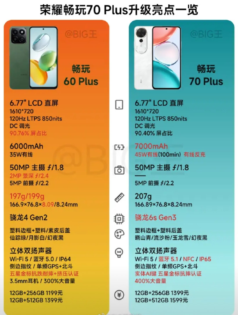 和前代产品荣耀畅玩60Plus相比，荣耀畅玩70Plus提升非常明显。保留