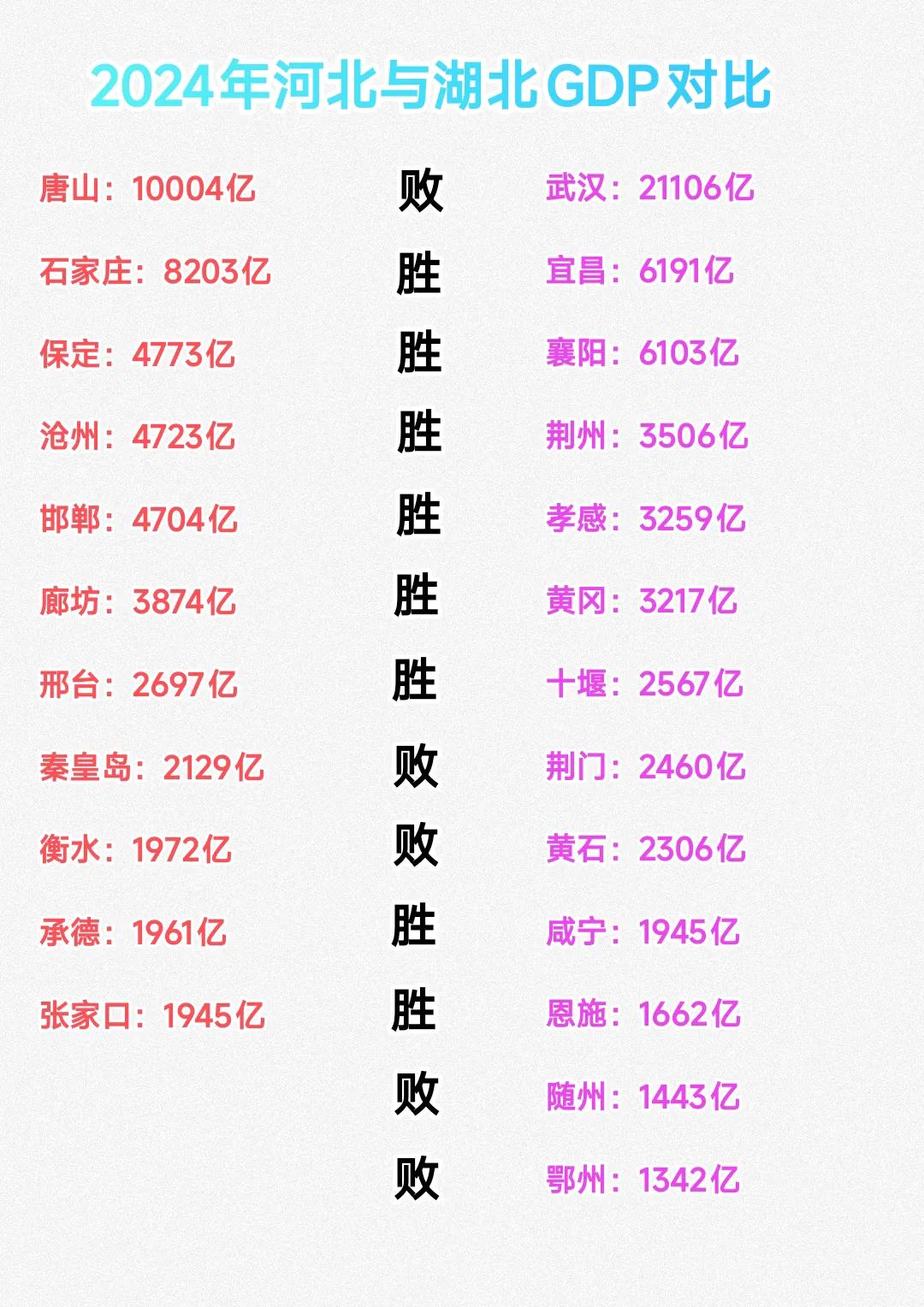 河北省人口总数7300万左右，湖北省只有5,800万左右，更主要的是河北省还是沿