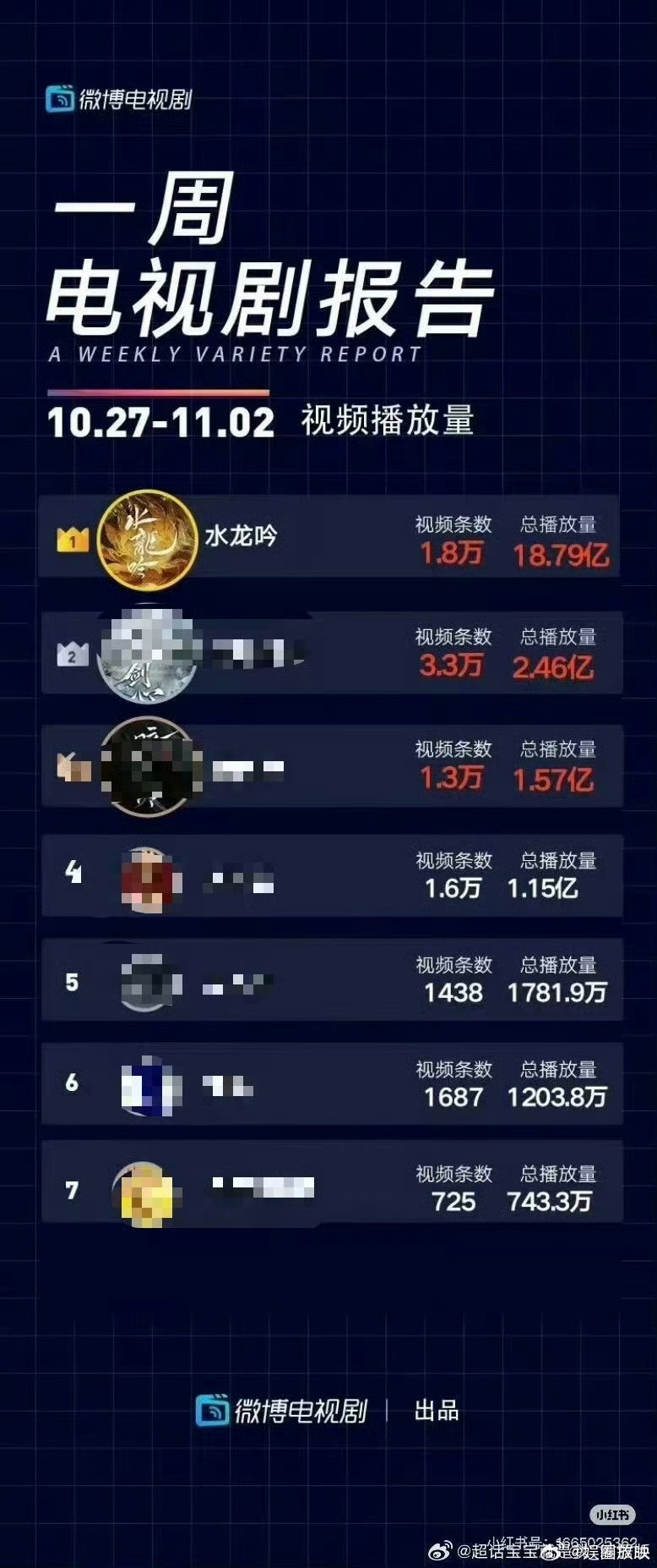 水龙吟海外热度《水龙吟》的海外热度，是制作精良给的底气！从服化道到打戏处处较真，