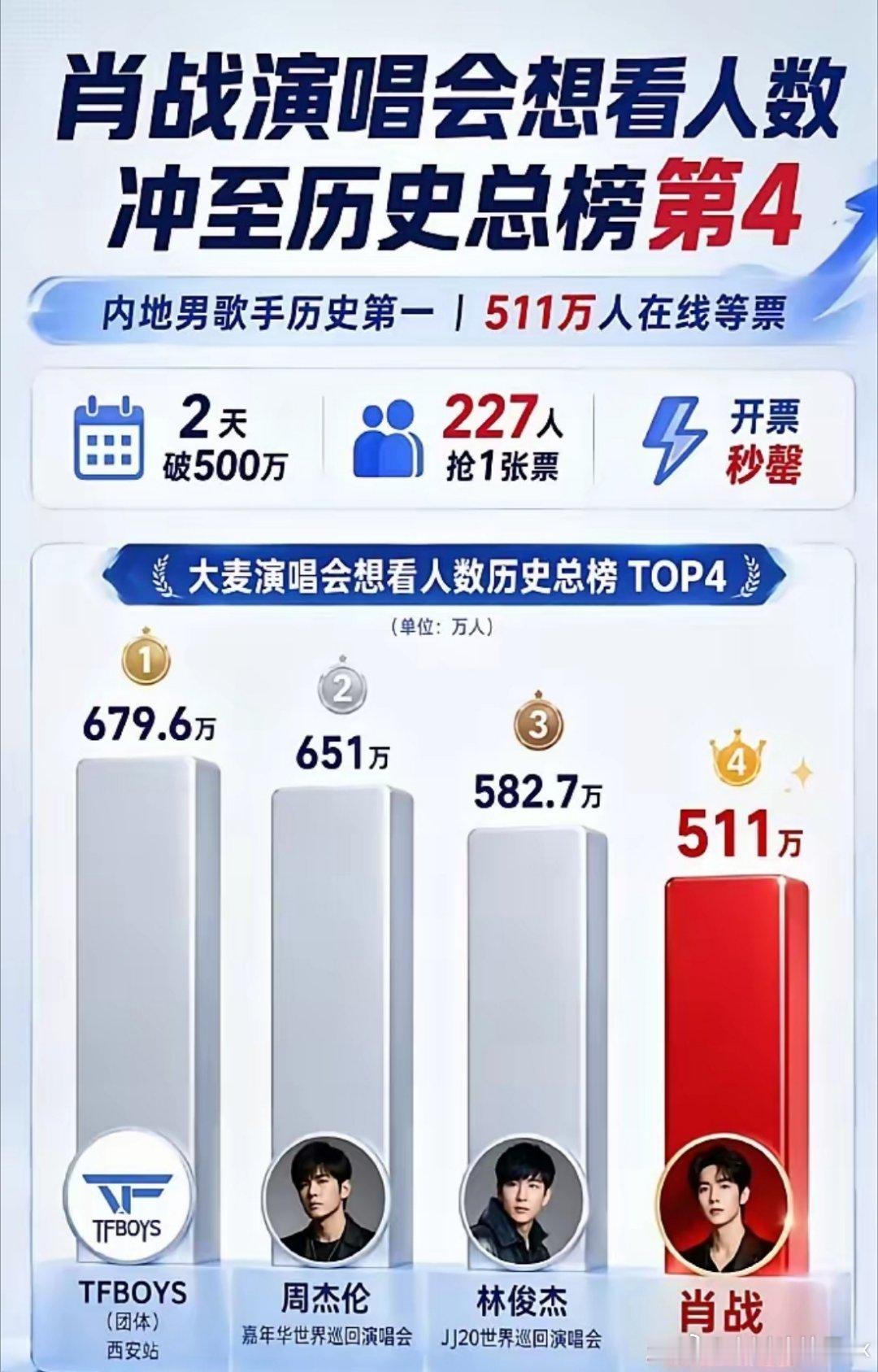 第一次体会了断层顶流的魅力，我同事跟我说，以后别再说肖战是帅哥了，你是不知道，他