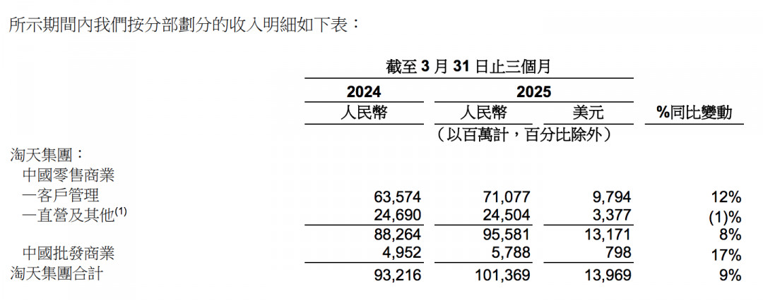 【阿里巴巴2025财年Q4营收增长7%】阿里巴巴集团近日发布了截至3月31日的2