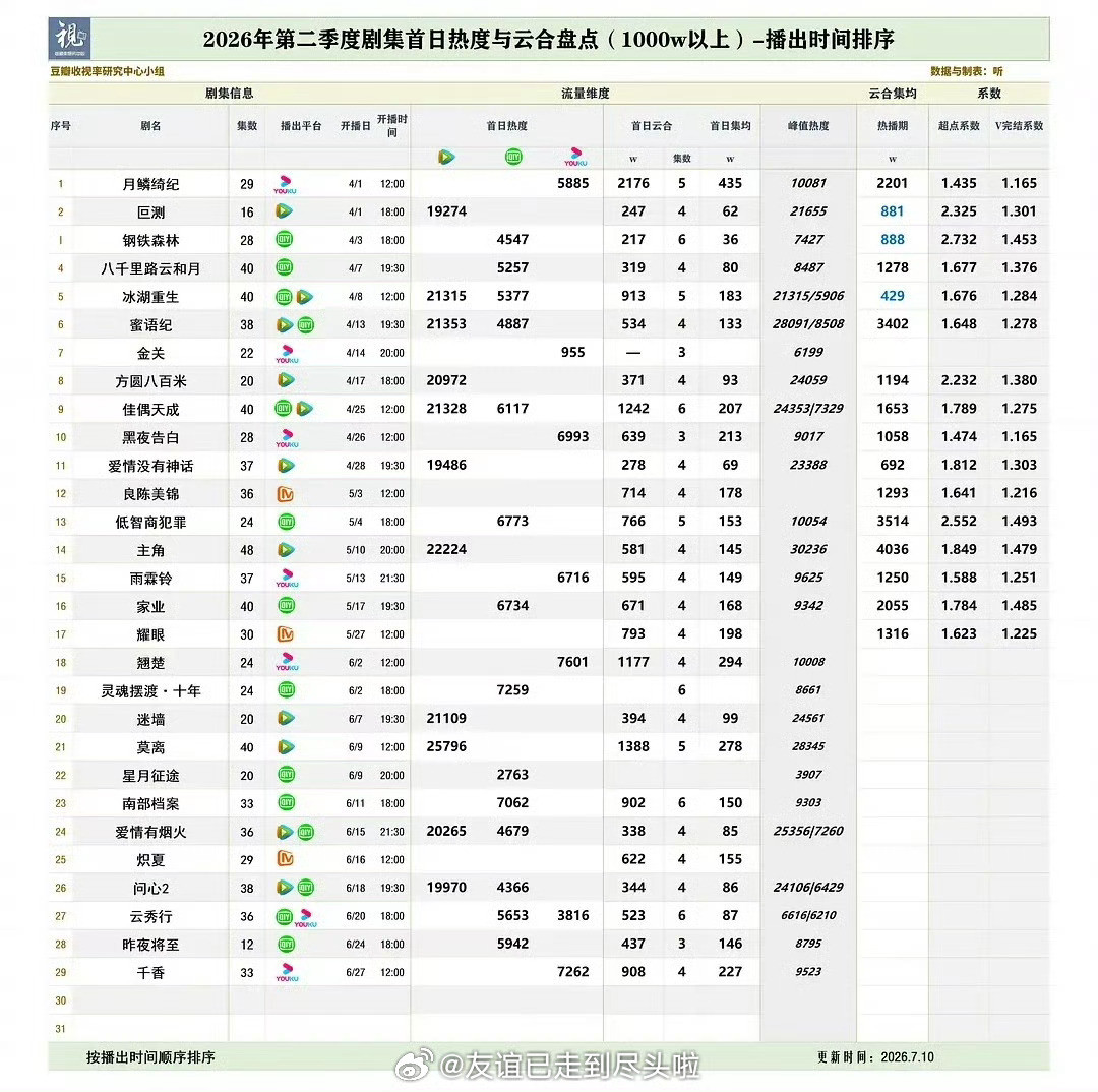 丁禹兮邓恩熙《花开锦绣》首日热度23671，首日云合850w，单平台中午12点更