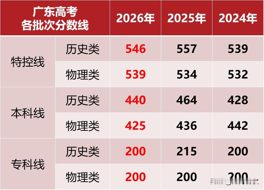 广东高考特控线、本科线出来了特控线历史546，物理539本科线历史440，物