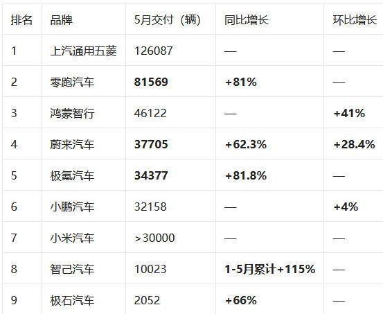 每个月的1号，很多车企都会发布销量数据；尤其是新势力，第一时间就出炉了；总体