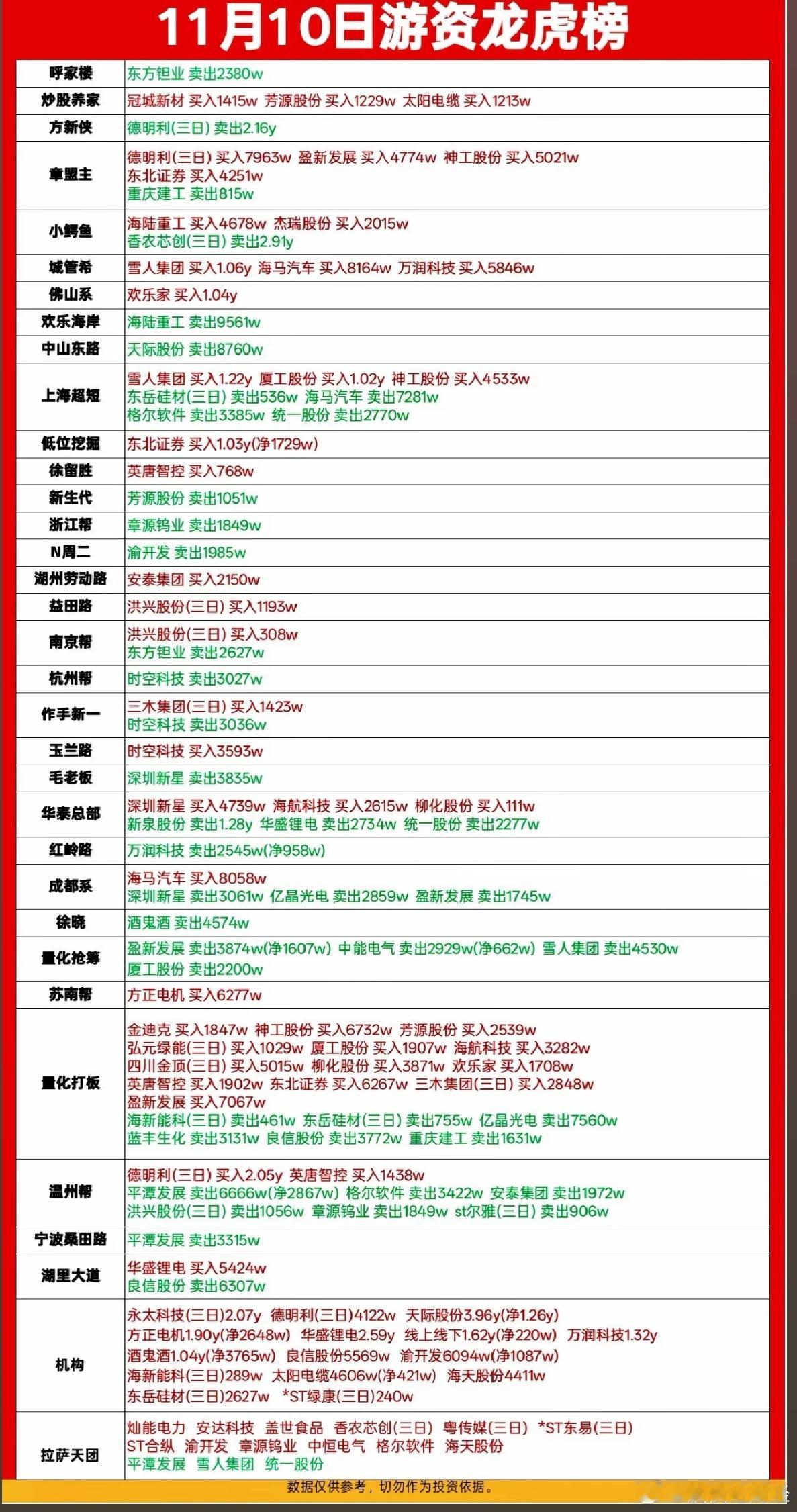11月10日游资龙虎榜数据​​​