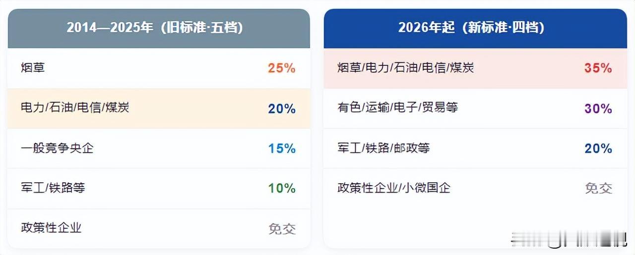 工资该降吗看到利润上缴比例一下子提得这么高，不少人第一反应就是：企业的钱少了，