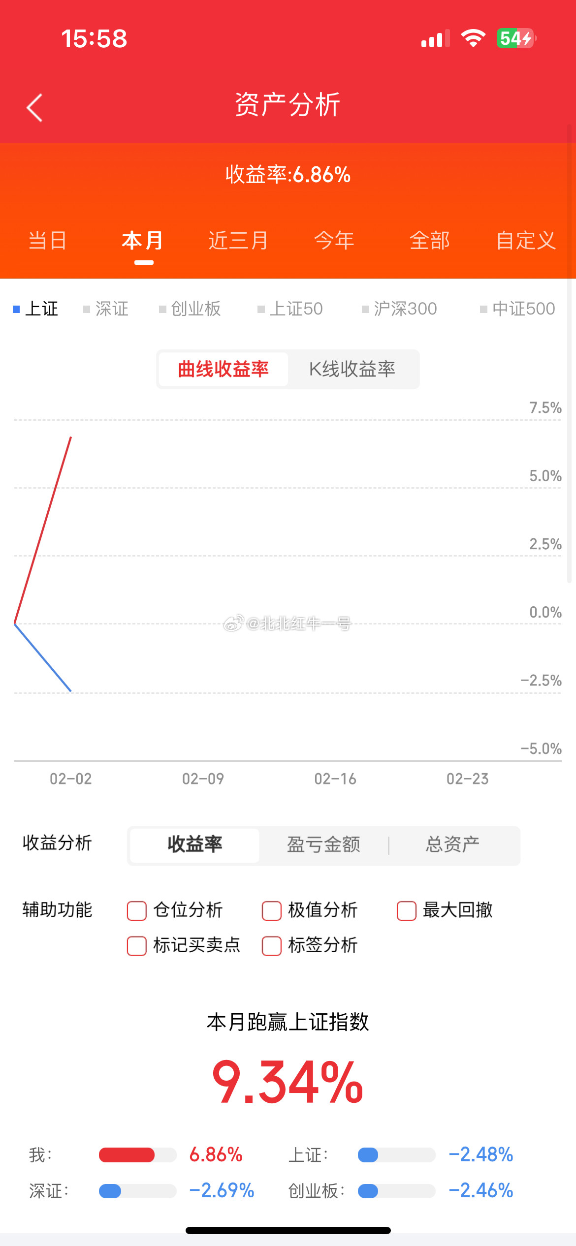 2月2日，人气票前瞻利欧股份：逆势反包，走弱离场水井坊：间歇发力，空间仍