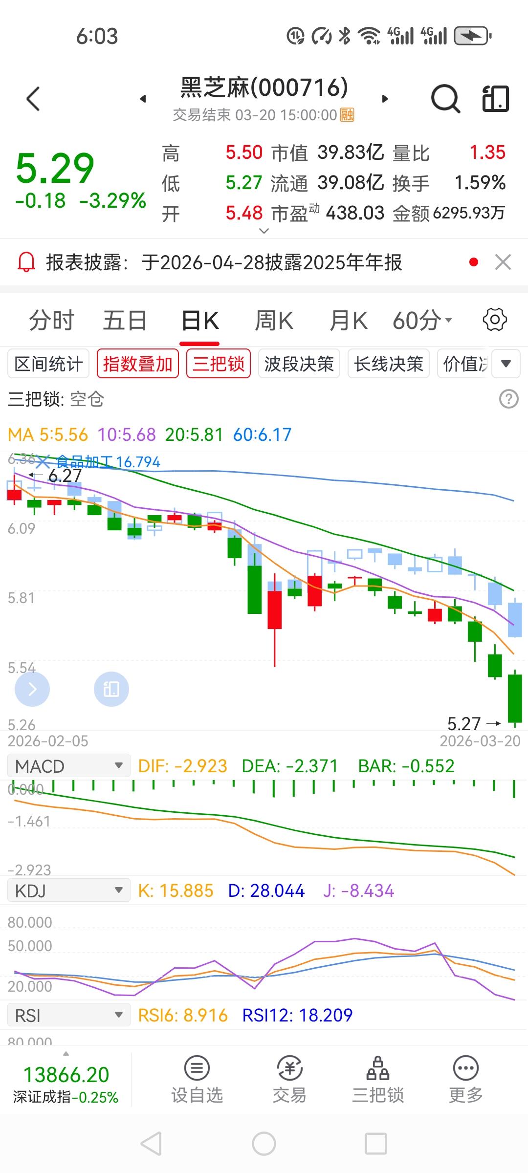 明天又要上班了，心里特别紧张。持股黑芝麻都快半年了，成本6.652，整整5万股深