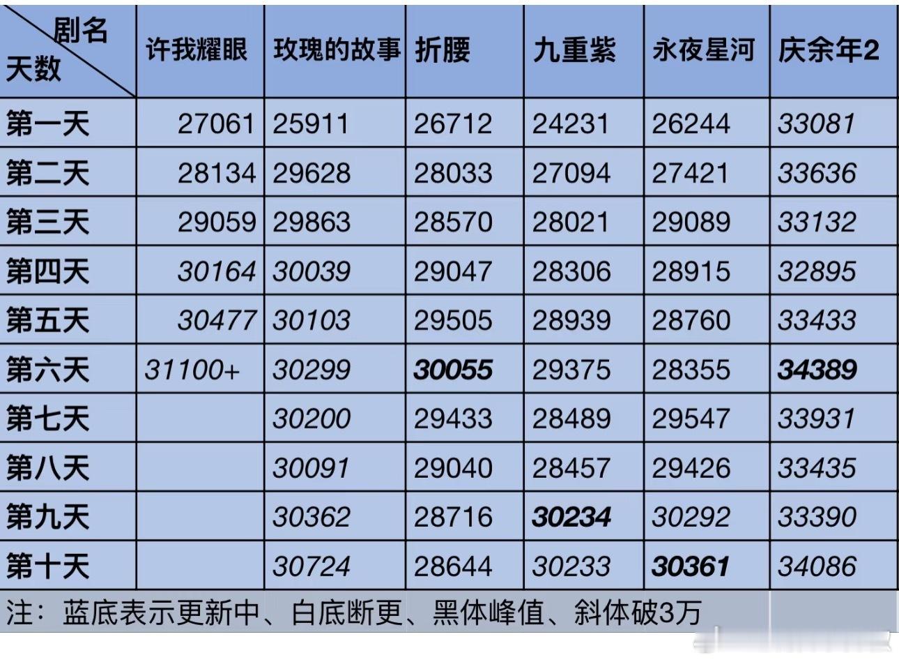 有点意外😳《许我耀眼》走势居然超过了玫瑰，集均奔着6000w去了，这剧到底