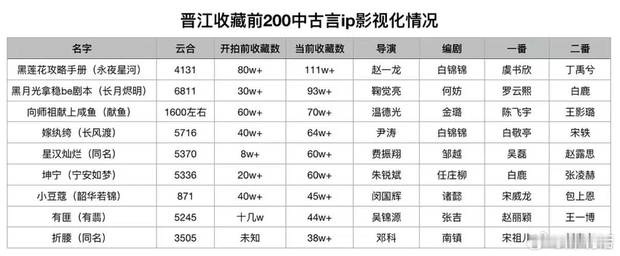 晋江收藏top200的古言ip影视化情况🈶，陈飞宇《献鱼》云合刚过1100w，