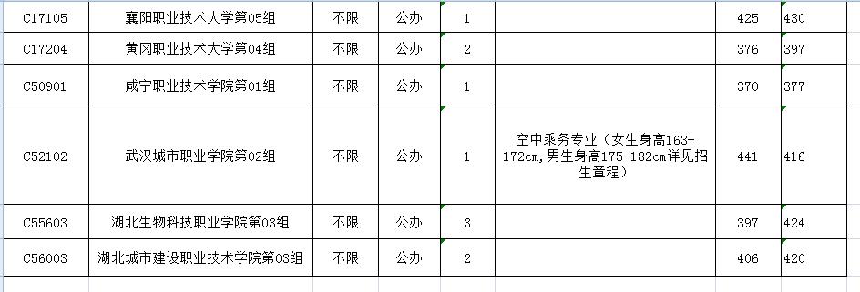 专科二次征集8314个计划公办仅23个！湖北高职高专普通批第二次暨最后一次征
