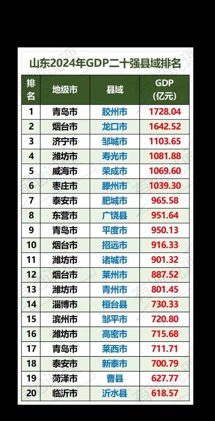 山东经济20强县区排行。山东县区山东经济20强县区
