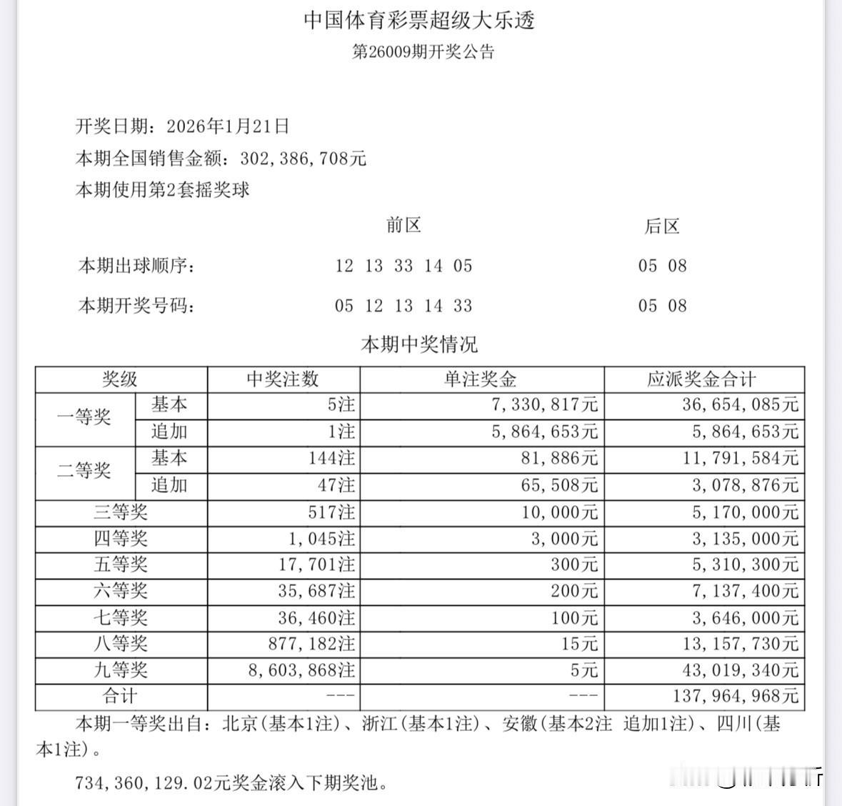 733万大奖！大乐透5注733万头奖其中1注追加达1319万元花落安徽，另外北京