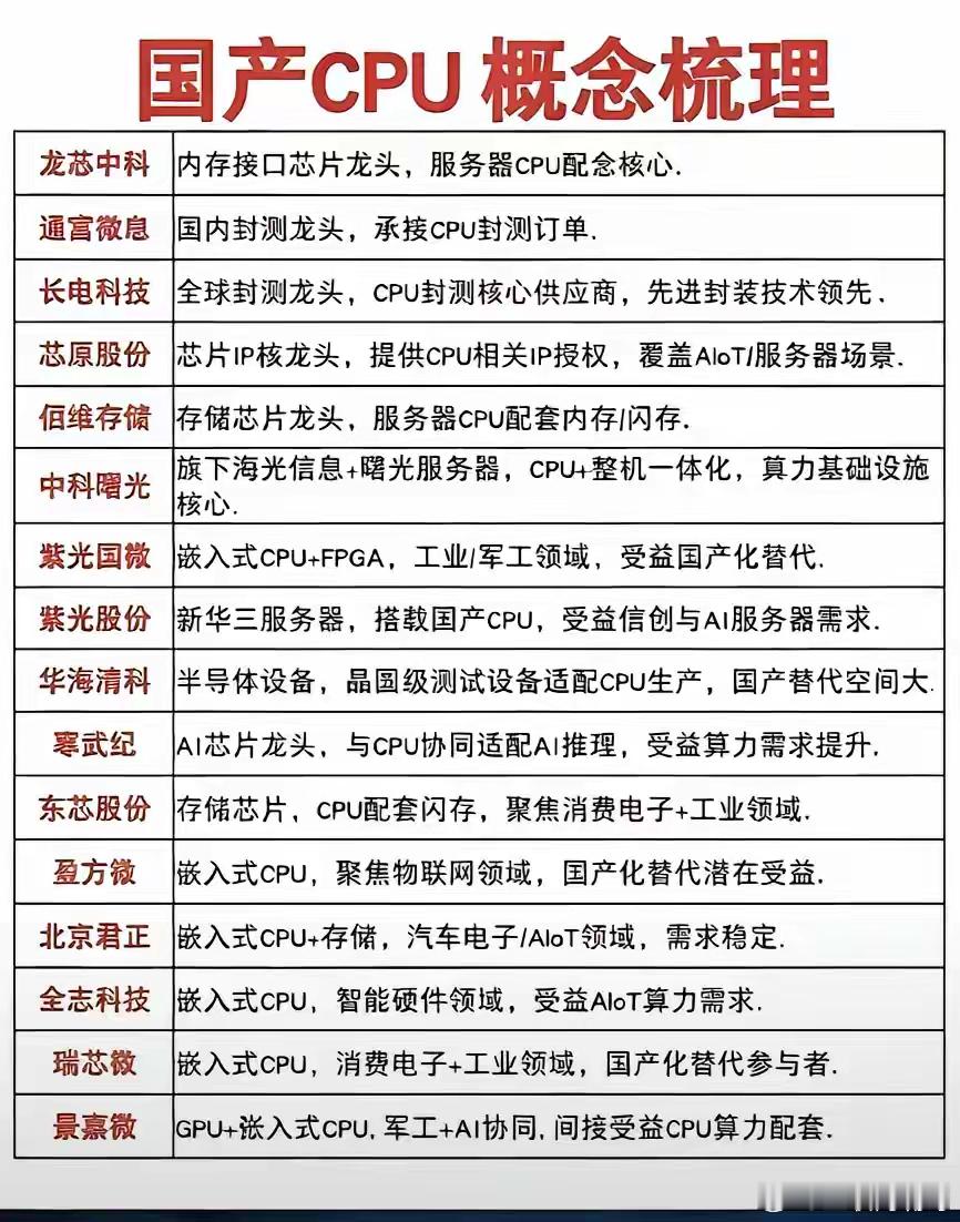 最近CPU涨价，国产CPU谁将受益？CPU涨价，国产里面的CPU必定也会有着受益