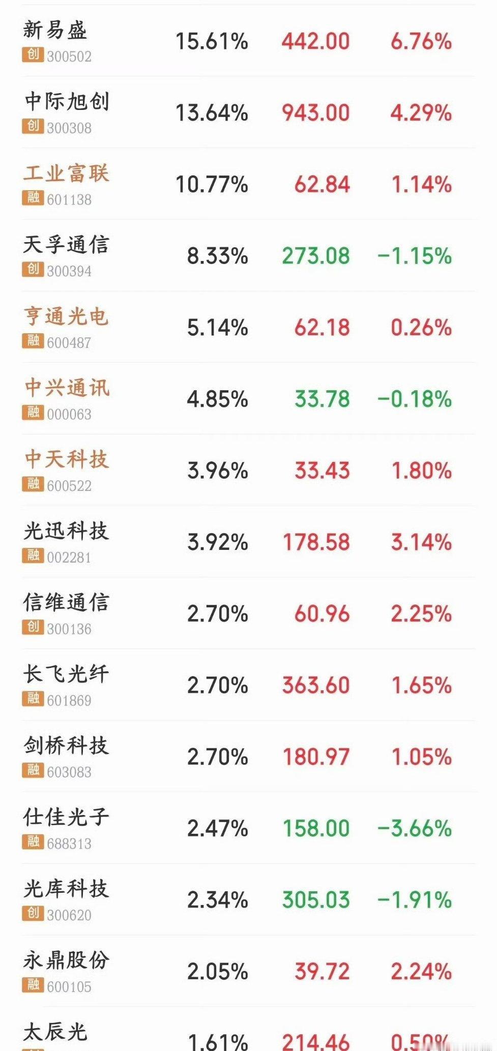 下周A股需要重点回避的两大板块盘面回顾：本周通信板块下跌1.88%，白酒板块下跌