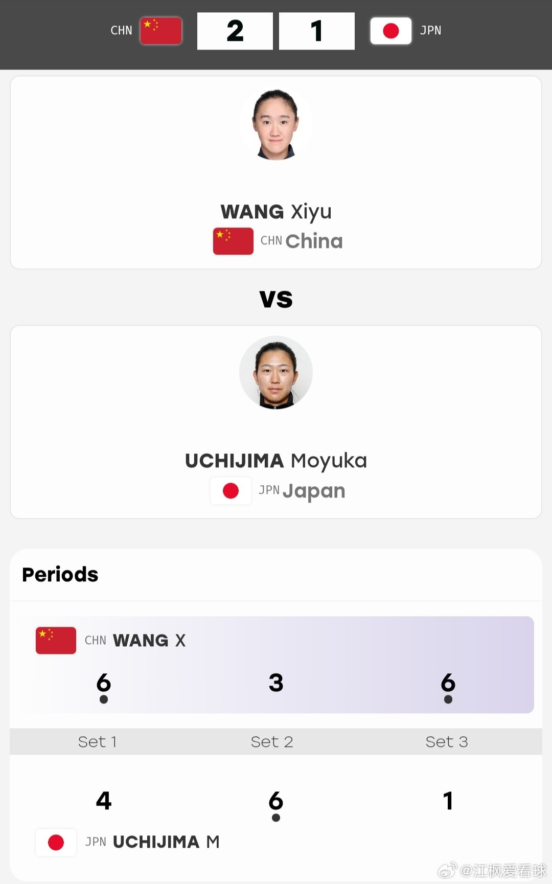 2026亚运会网球女单8进4王曦雨🇨🇳6-4/3-6/6-1战胜内岛萌夏?