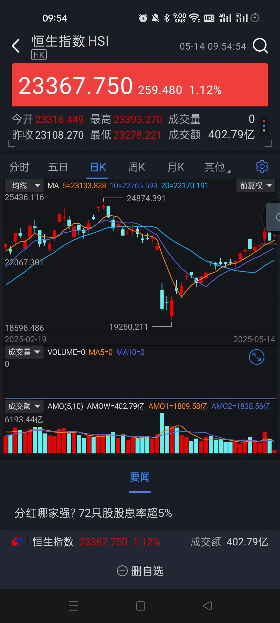 你们服不服？今天港股修复了。至少目前还不错，但是A股目前还是不敢恭维，关键是严重