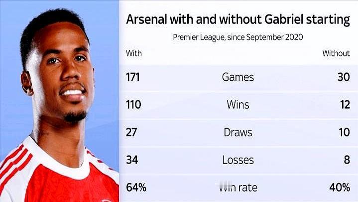 阿森纳中卫加布里埃尔左膝拉伤，得歇3到4周，利物浦西汉姆这些硬仗都赶不上。中卫位
