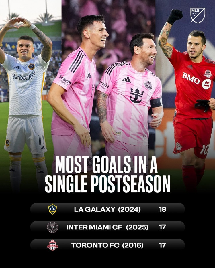 迈阿密国际单届季后赛打进17球, 差1球追平美职联历史纪录