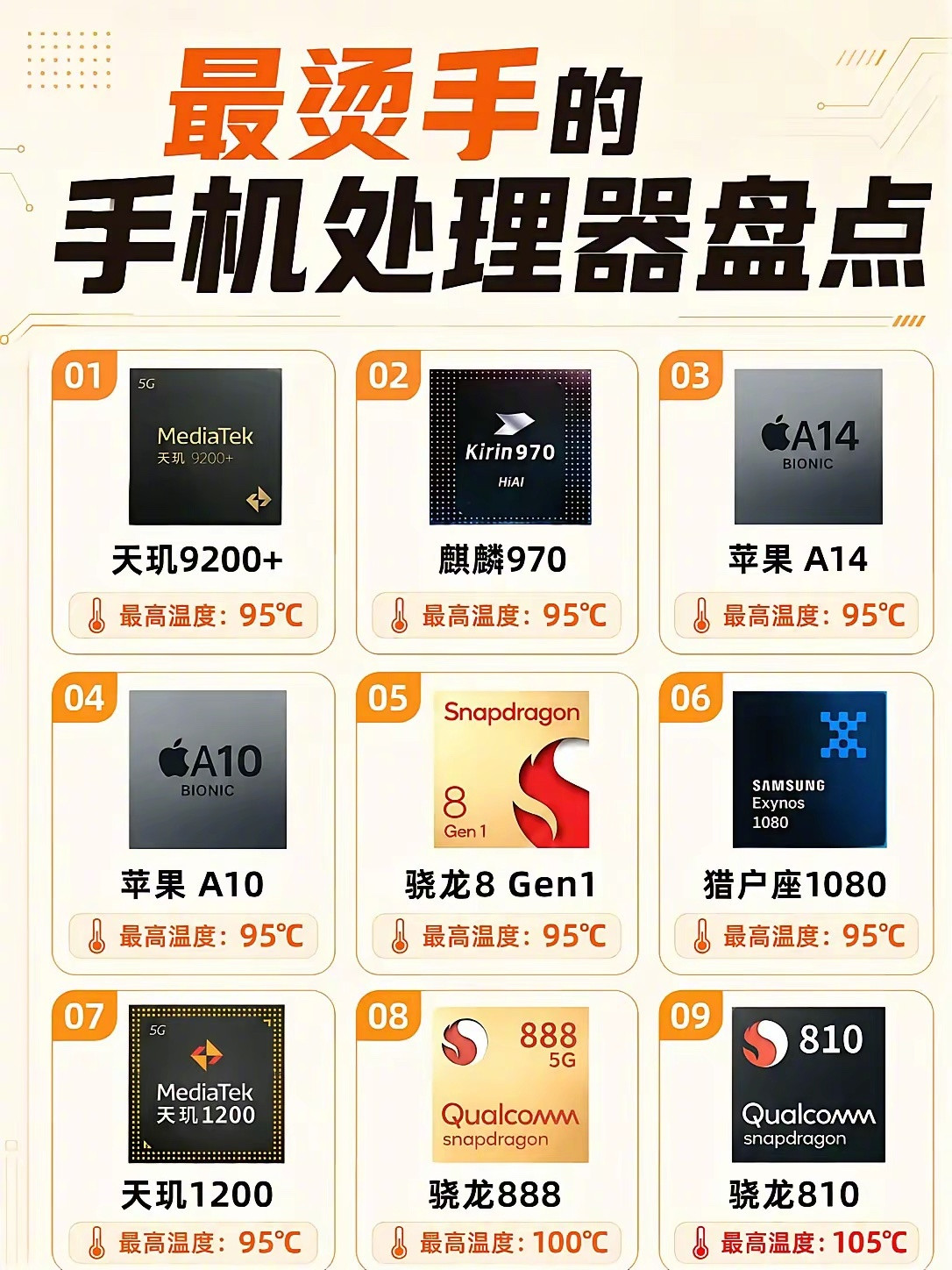 那些“烫手”的手机处理器盘点。