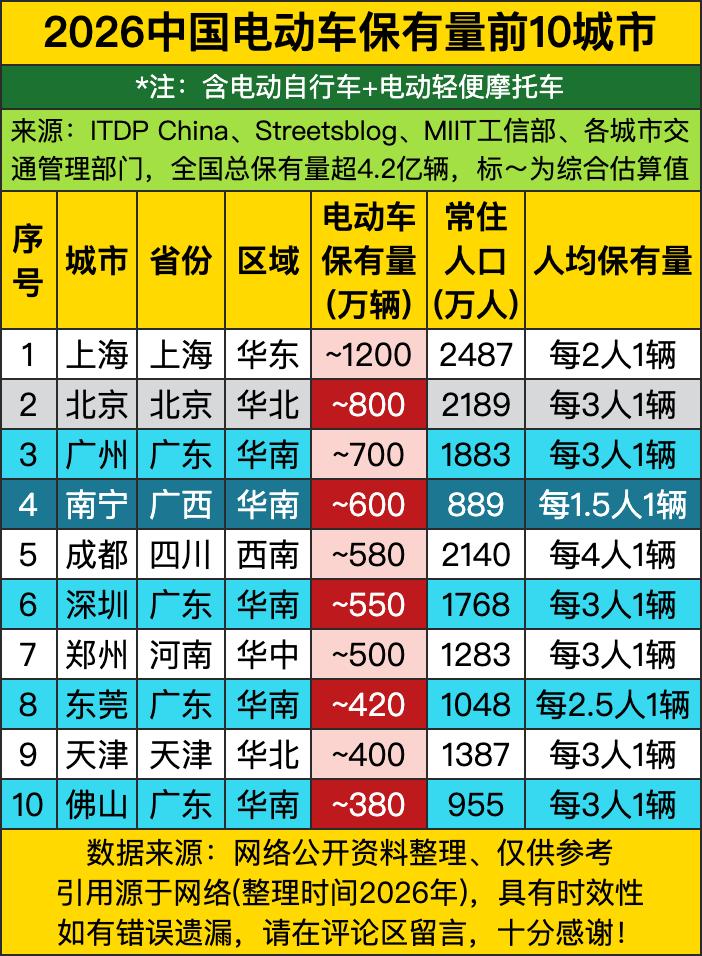 北京以约800万辆紧随其后,但人均1辆车要3人分，堪称“共享出行の终极形态”：早