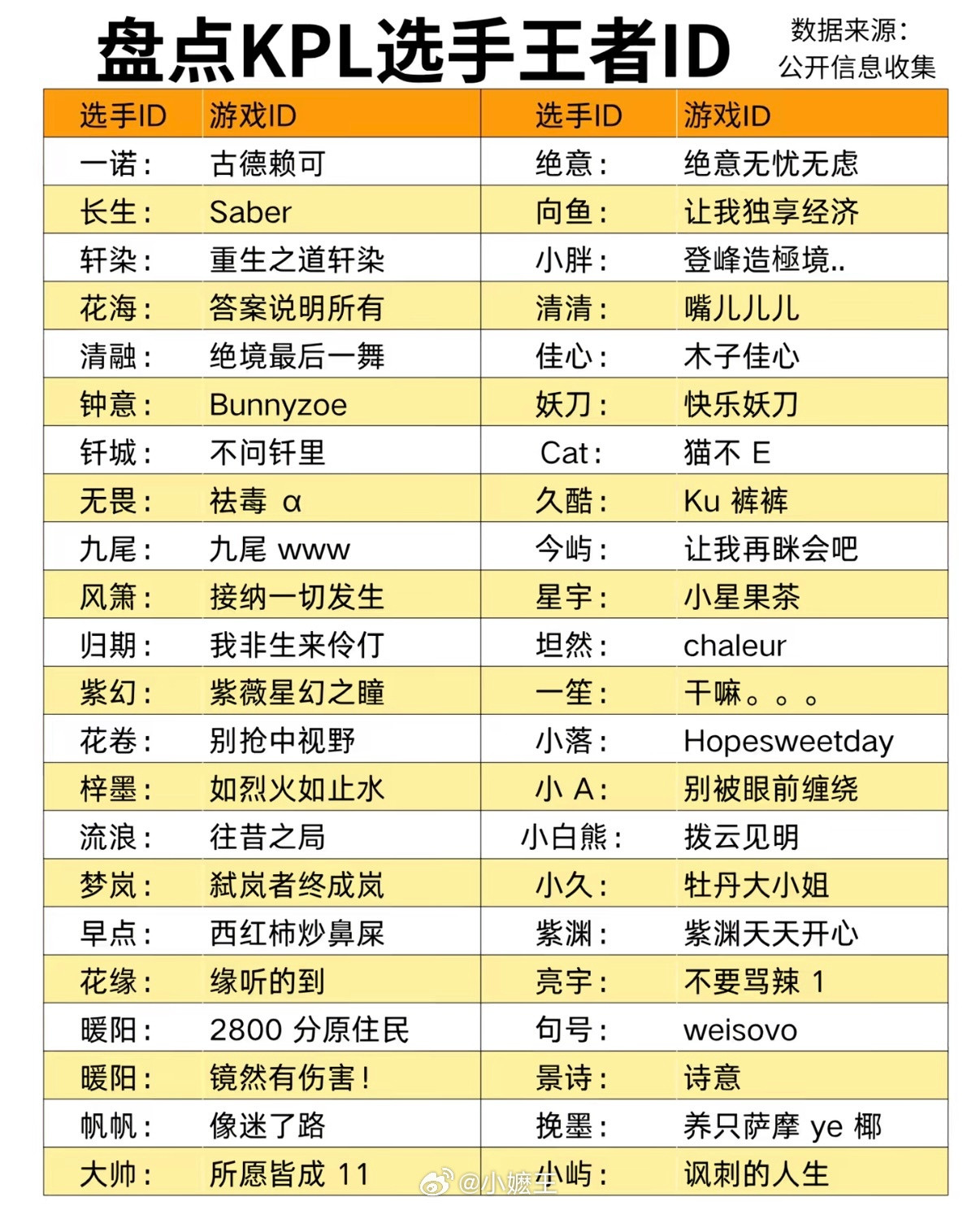 盘点KPL选手的王者荣耀ID