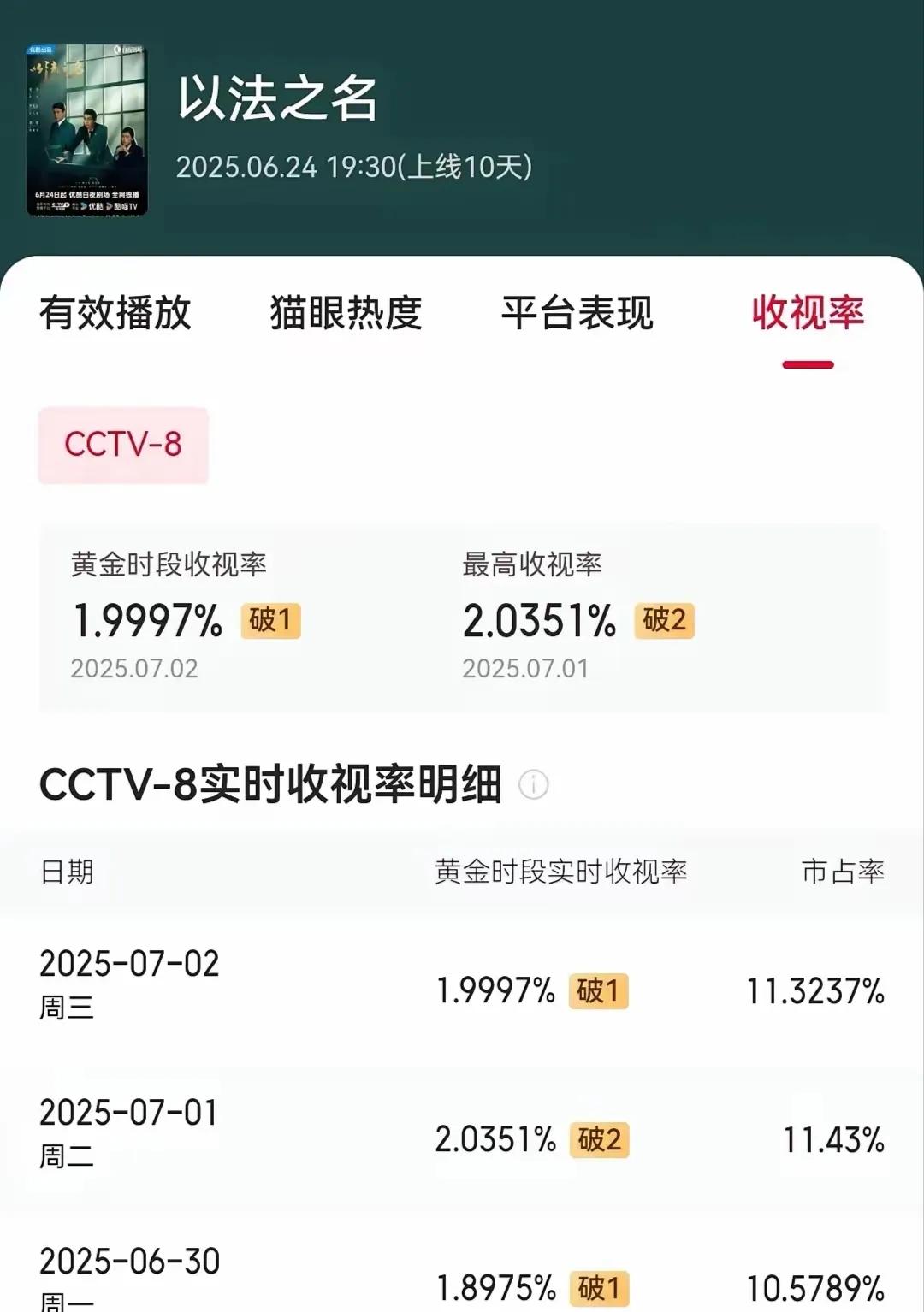 同平台，上线10天的《以法之名》收视率超过了上线47天的《藏海传》，这说明什么？