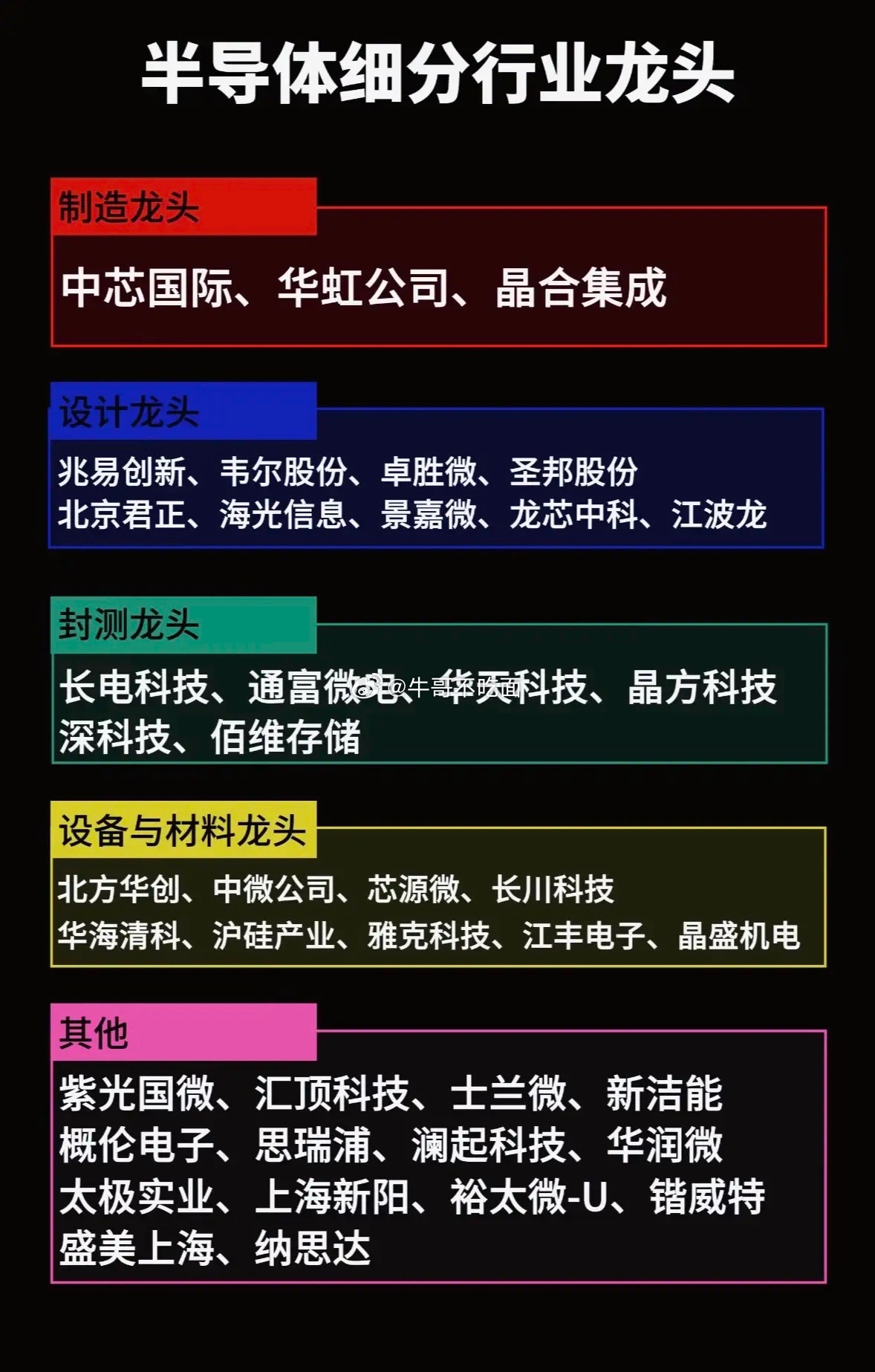 半导体板块最近太火啦，制造、封测、设计龙头大集结，这份宝藏清单可得收好。很多散户