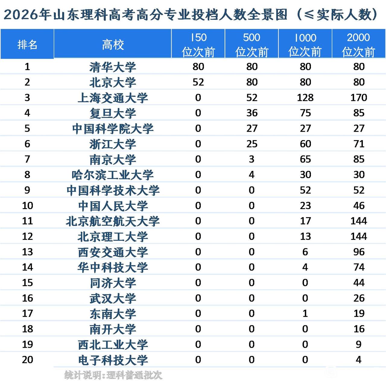 从山东省2026年高考理科高分段人数投档情况来看，省排150名之前基本全部集中在