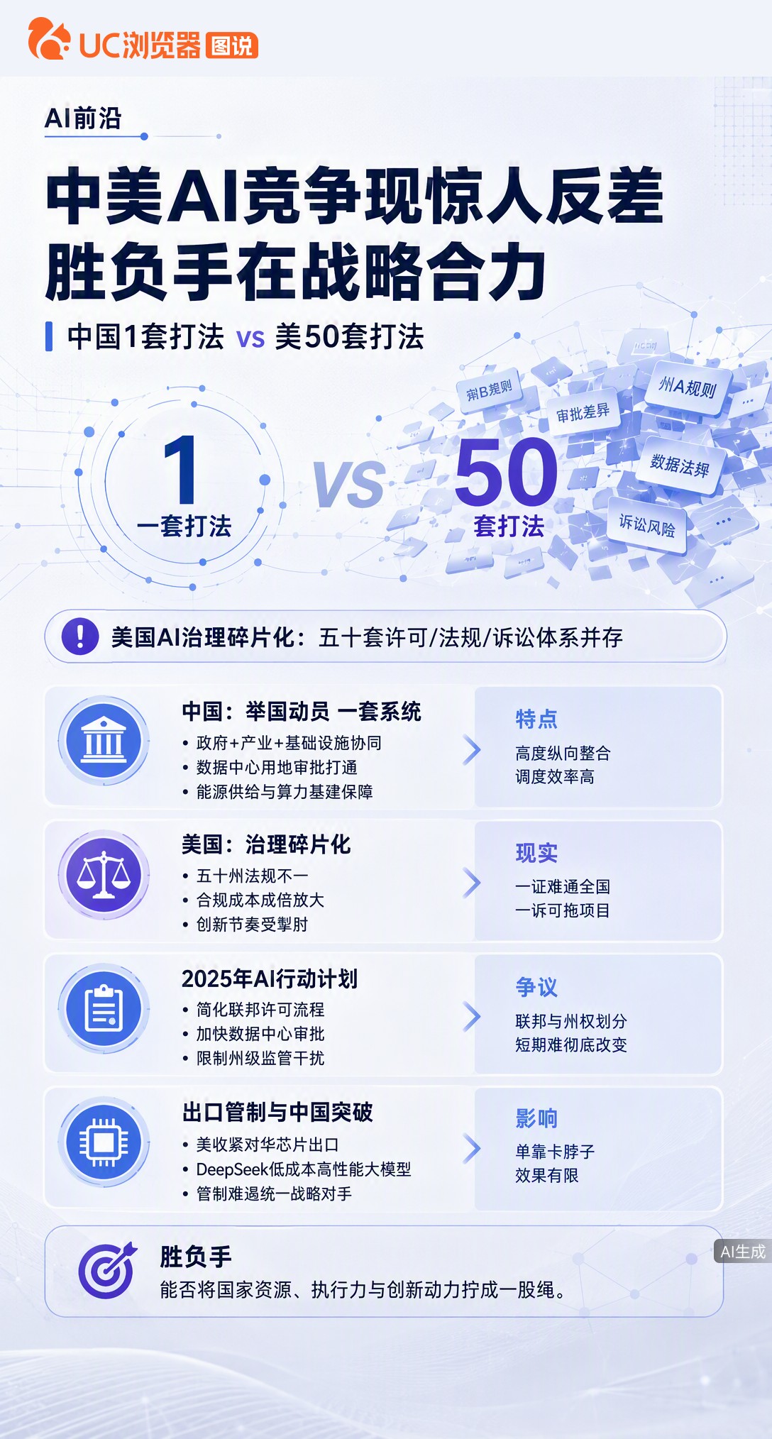 中美AI竞争现反差：中国举国体制拧成一股绳，美国却面临50州监管各自为战。特朗普政府虽推简化审批，但
