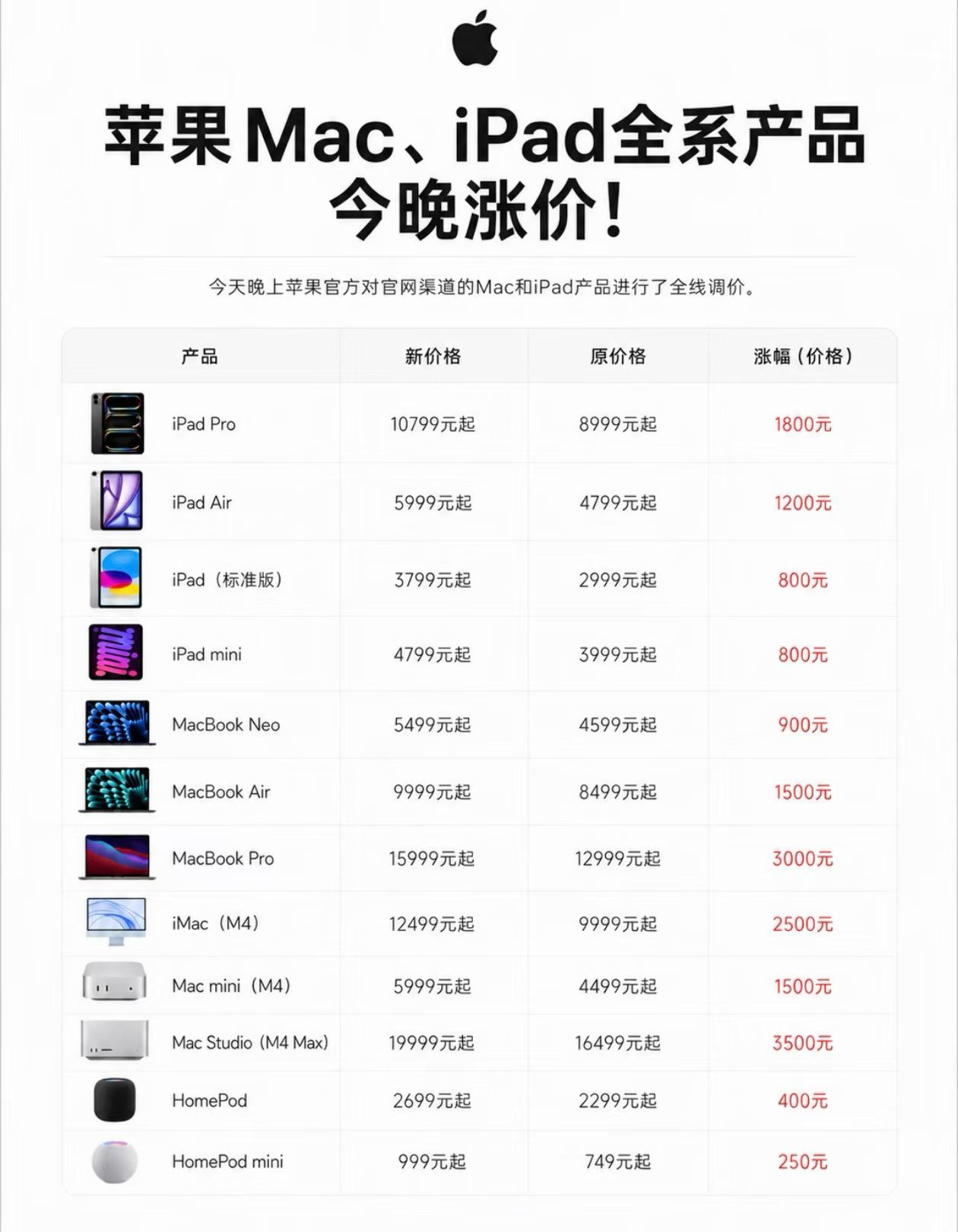 苹果店员也被涨价整懵了相对来说，这波涨价我觉得还好，因为真的想买的人在618已经