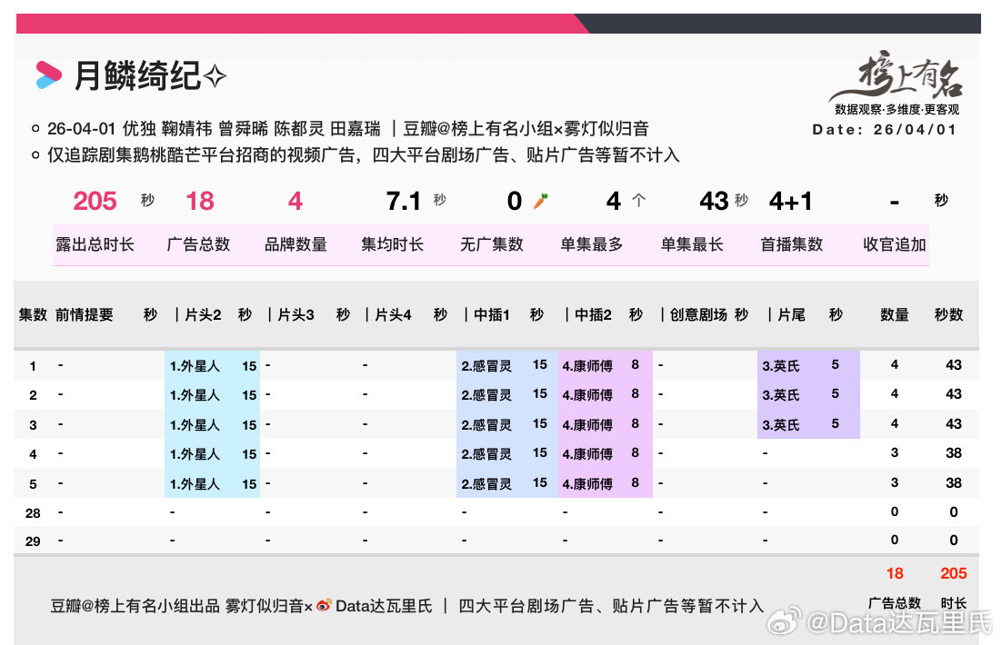 月鳞绮纪开播12点初始热度3949开播半小时，实时热度4215月鳞绮纪招商仅