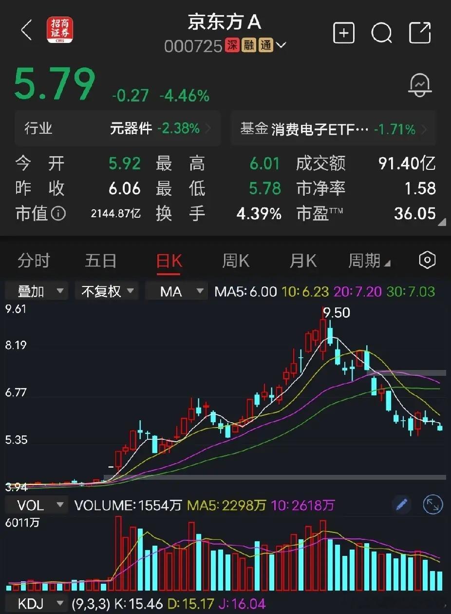 京东方A一位粉丝跟我吐槽说：京东方7.89元的成本，当时9块没出，后悔死了，可惜
