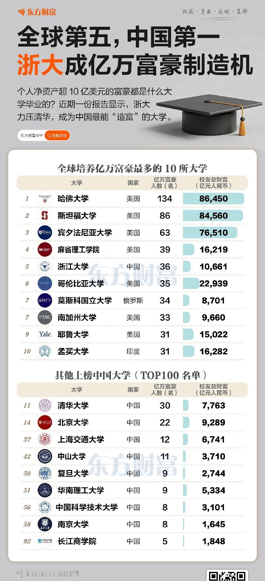 没想到吧，浙江大学竟力压清华北大，成全球第五、中国第一的亿万富豪制造机！