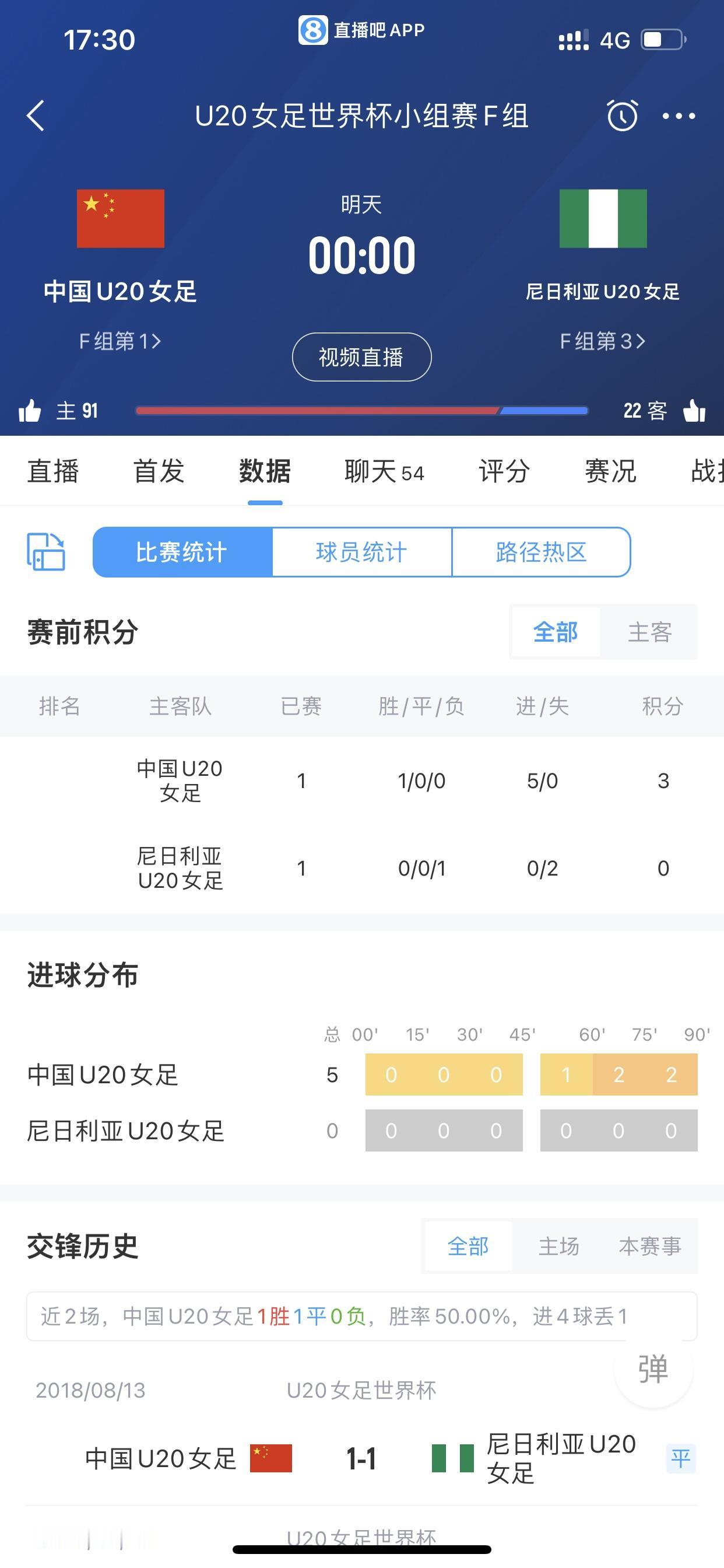 记得，今天还有中国U20女足世界杯要看！本场比赛事关中国U20女足能否至少保