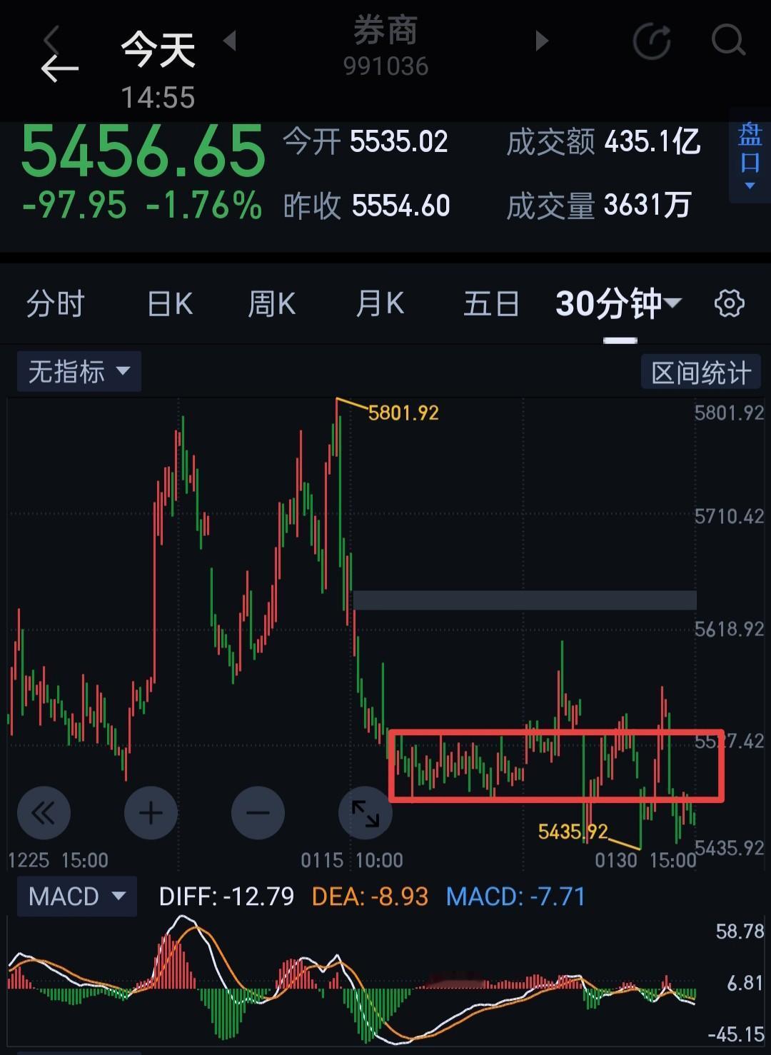 券商板块，本周券商的表现并不讨喜。但股市中不应被情绪的好、恶左右了操作节奏。该空