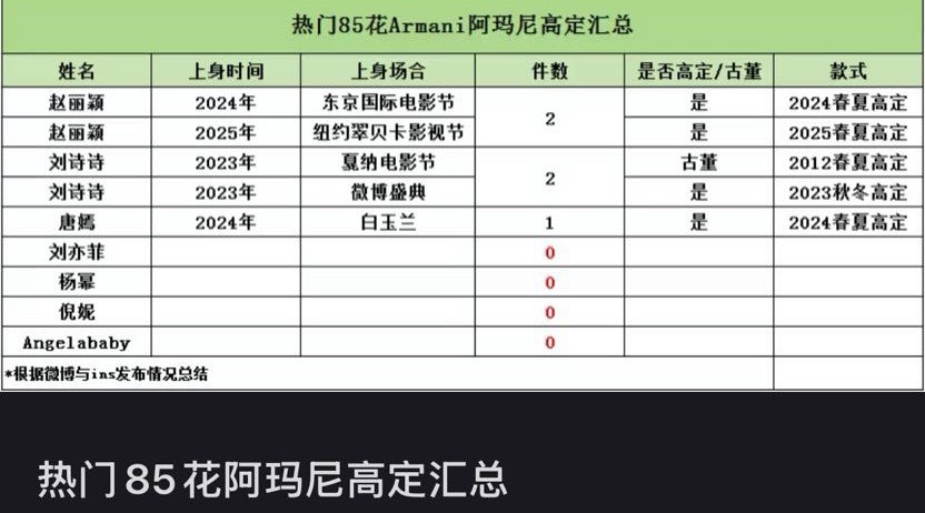 刘诗诗两套阿玛尼高定含金量满满其中一套古董不用说了另一套非大型电影电视节