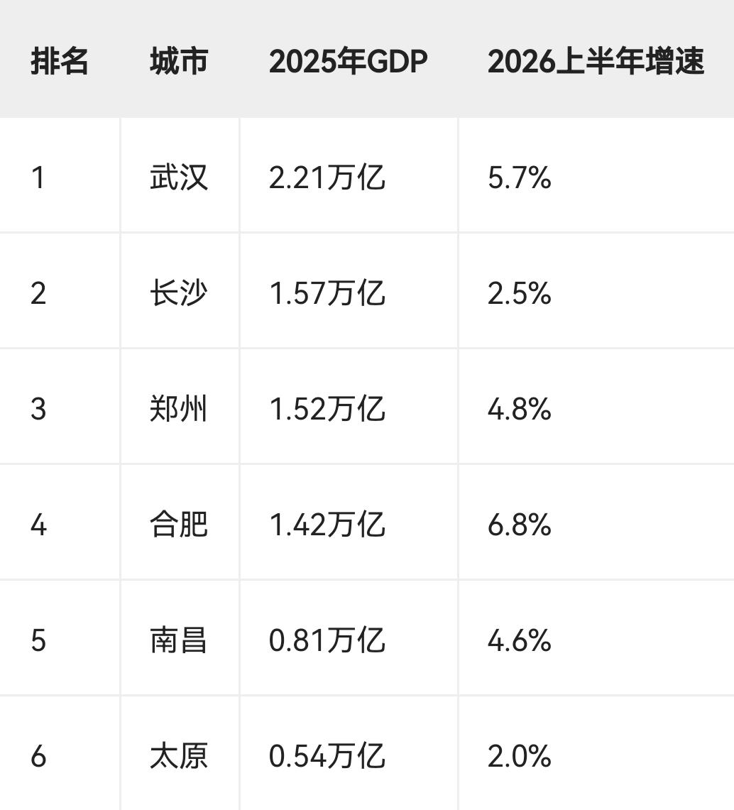 未来五年中部省会城市GDP排名预测未来五年中部省会GDP排名大概率会迎来一次