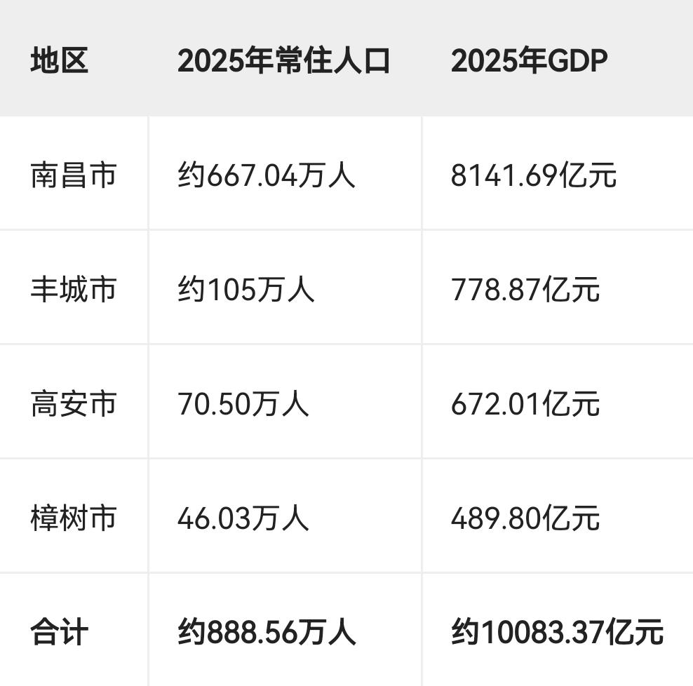 南昌市+丰城、高安、樟树核心数据南昌：常住人口采用约667万口径；GDP为