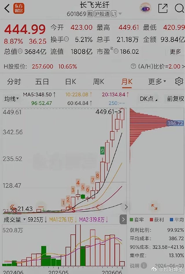 朋友重仓长飞光纤，天天晒收益，赚得头皮发麻身边一位股友，年初重仓埋伏长飞光纤，近