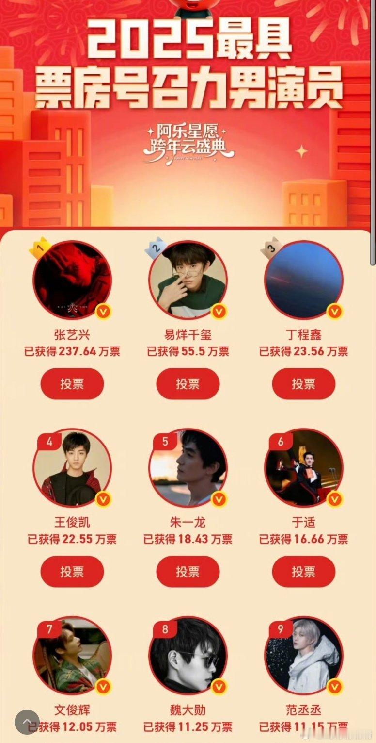 2025票房号召力男演员TOP30网友说，这个怎么评的？张艺兴电影一亿多扑了，易