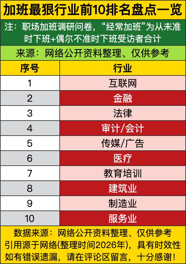 这加班最狠行业榜一放出来，直接把职场“卷王”的遮羞布扯了个稀碎！互联网直接拿下榜