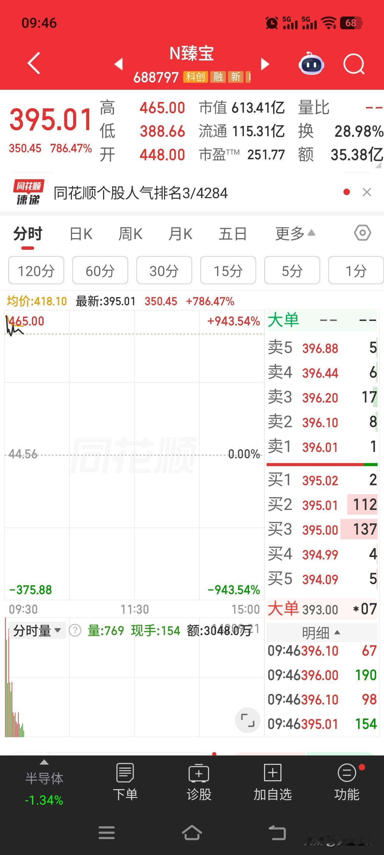 新股上市就是王炸，中一签，简简单单的20万到手。有近3万人中签……除了羡慕还是羡