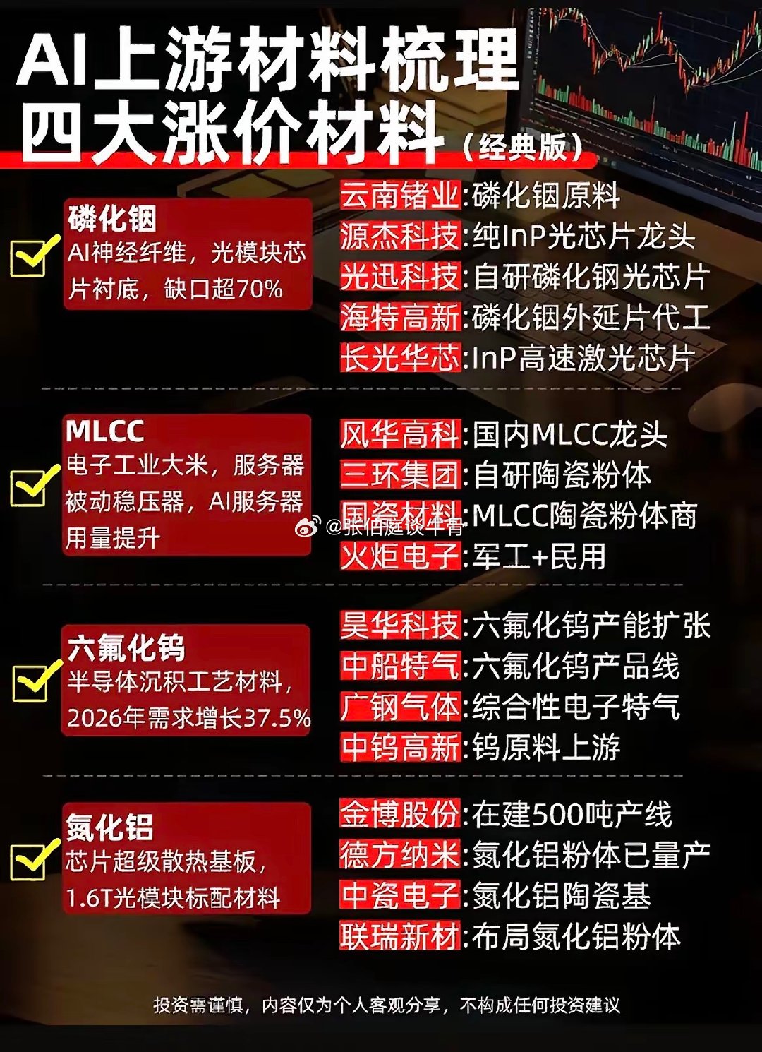 算力需求爆发！盘点磷化铟、MLCC等四大核心材料赛道！[玫瑰][玫瑰][玫瑰][玫瑰]​AI算力建设