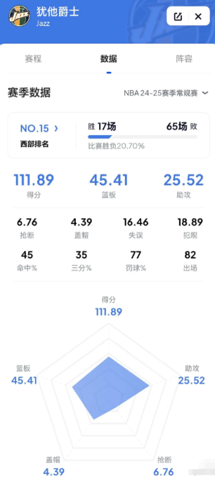 魔术的建队思路和凯尔特人一致，都是以双锋线为核心打造五外阵容，感觉这也是爵士的未