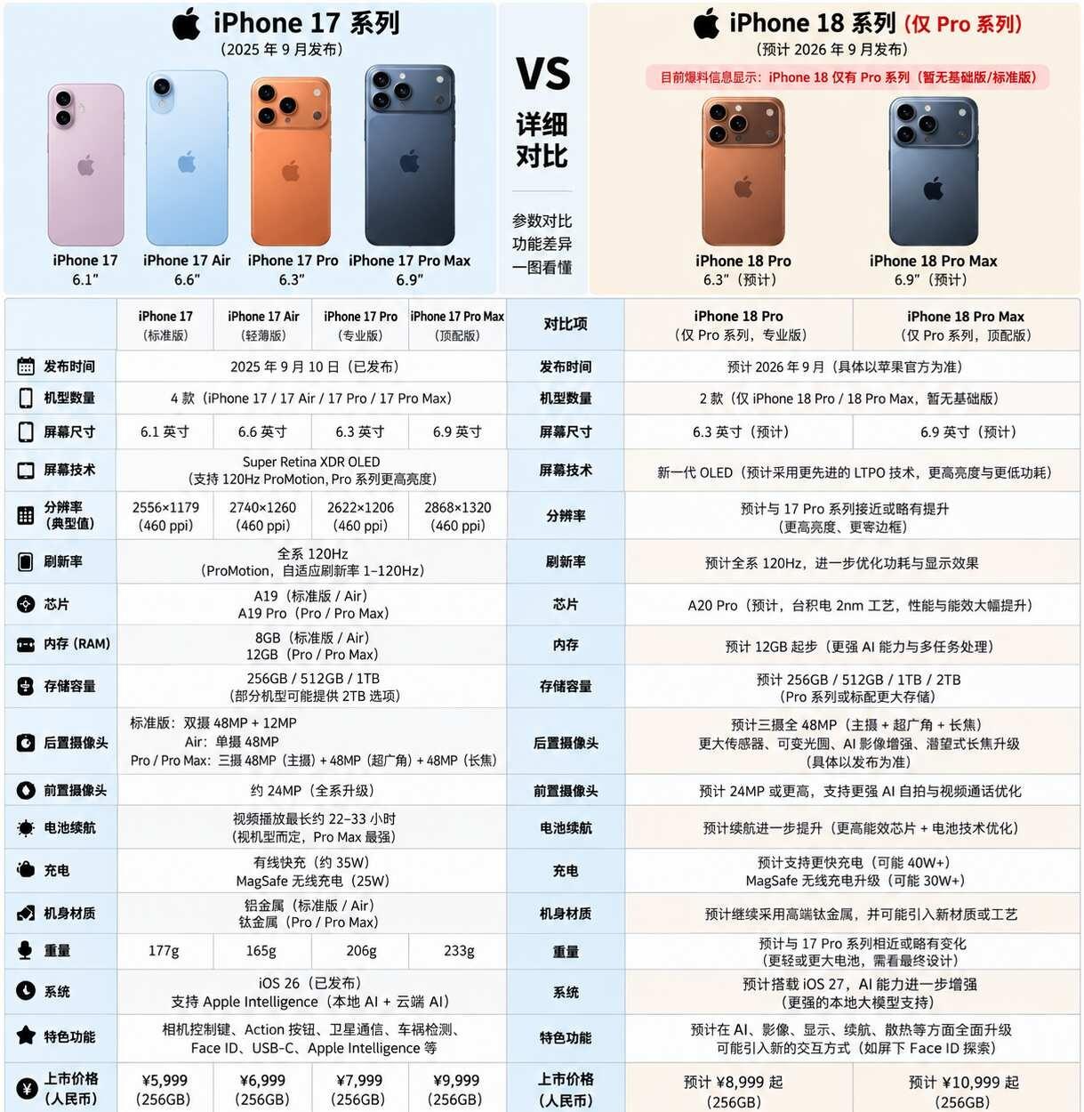 想换苹果手机，对比了iPhone17和18📱近真的有点想换手机了，本
