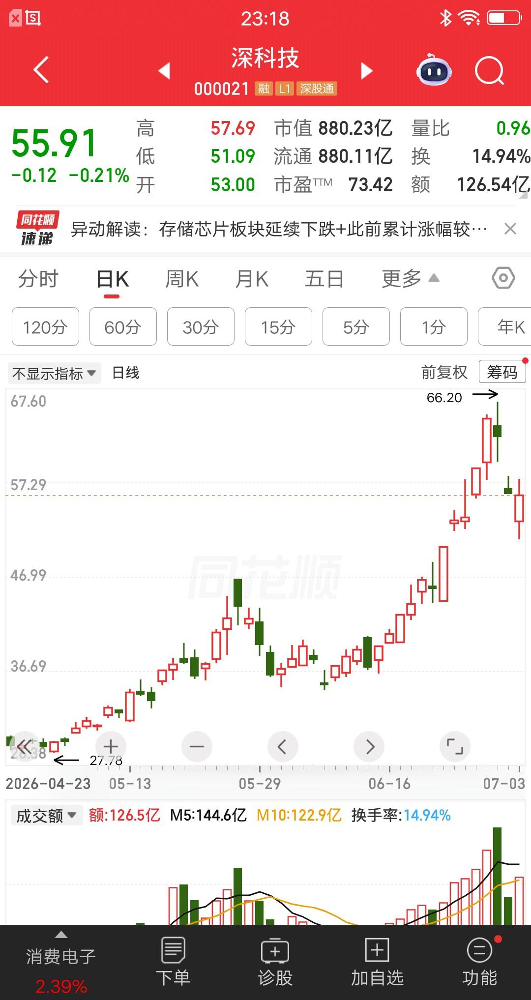 一位股民在4月30号梭哈了深科技，价格29元重仓买入26万多块。当时市场处于业绩