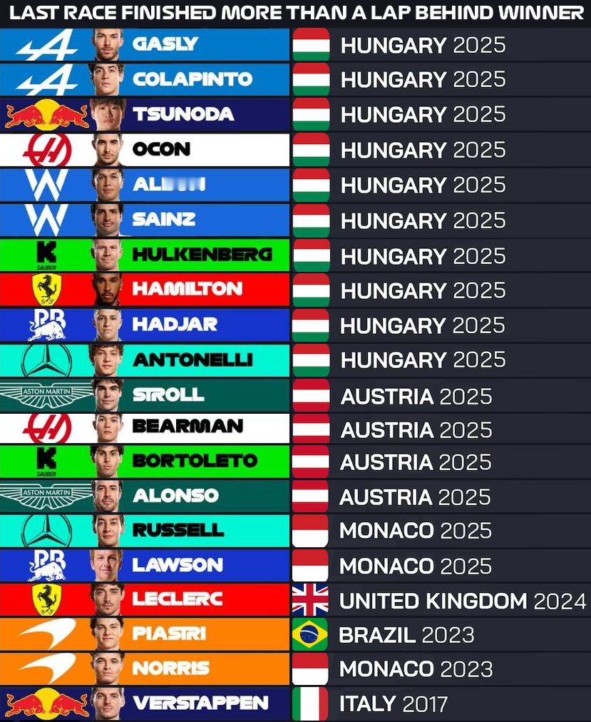 F1冷数据F1车手上一次被套圈完赛是哪一场比赛？F12025F1匈牙利大奖赛