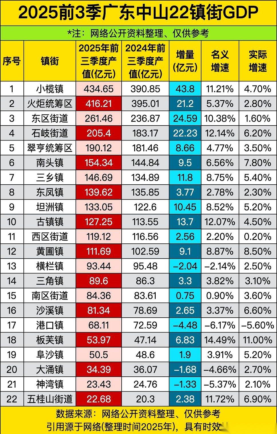 一个镇，就一个镇啊，一年干了430多个亿。你没看错，我说的是中山那个小榄镇。这