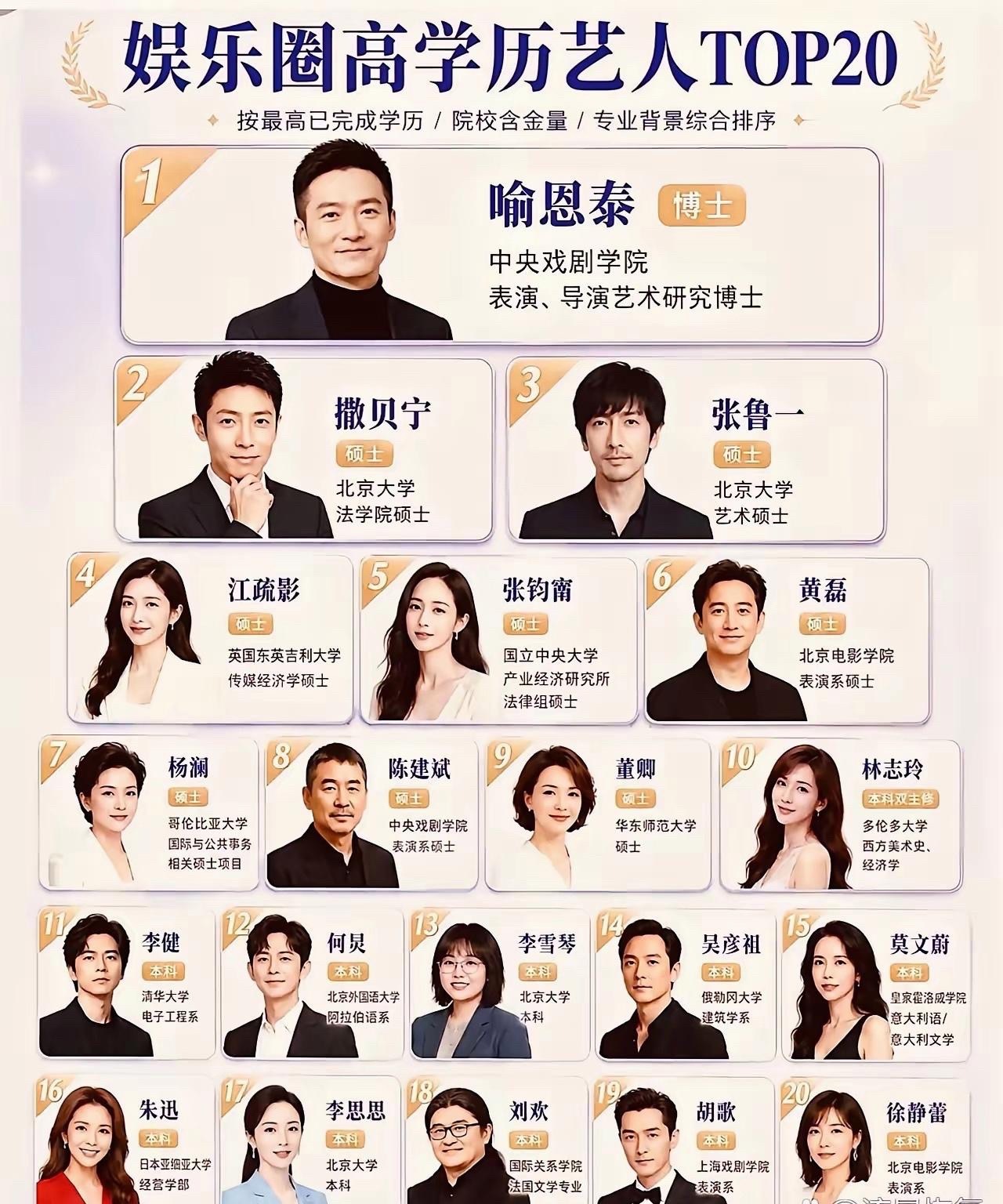 娱乐圈20位高学历艺人相关数据​​​